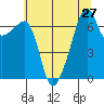 Fort Ebey tide chart for Sunday, July 27, 2025