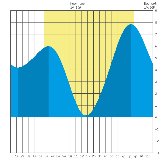 Fort Ebey tide chart for Monday, July 28, 2025