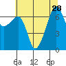 Fort Ebey tide chart for Monday, July 28, 2025