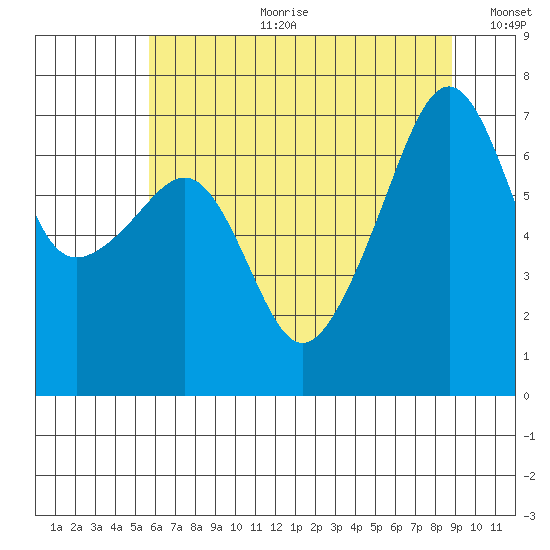 Fort Ebey tide chart for Tuesday, July 29, 2025