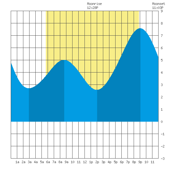Fort Ebey tide chart for Wednesday, July 30, 2025