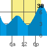 Fort Ebey tide chart for Wednesday, July 30, 2025
