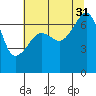 Fort Ebey tide chart for Thursday, July 31, 2025