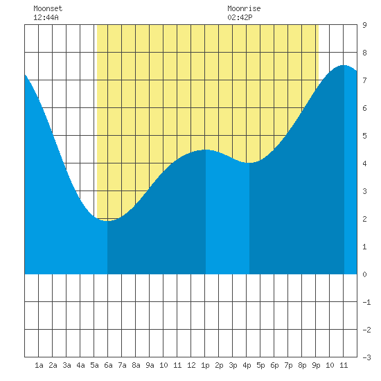 Fort Ebey tide chart for Thursday, July 3, 2025