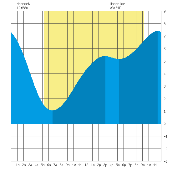 Fort Ebey tide chart for Friday, July 4, 2025