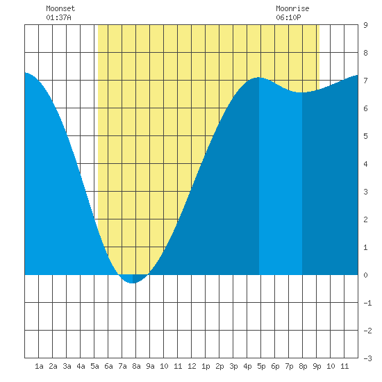 Fort Ebey tide chart for Sunday, July 6, 2025