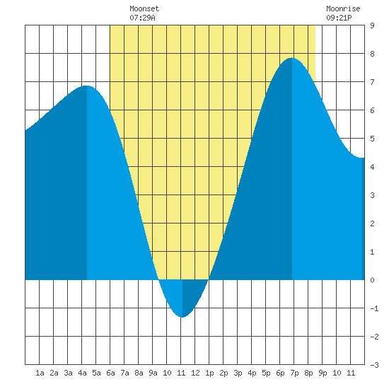 Fort Ebey tide chart for Sunday, August 10, 2025