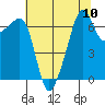 Fort Ebey tide chart for Sunday, August 10, 2025