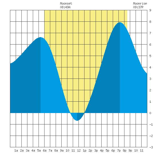 Fort Ebey tide chart for Monday, August 11, 2025