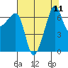 Fort Ebey tide chart for Monday, August 11, 2025