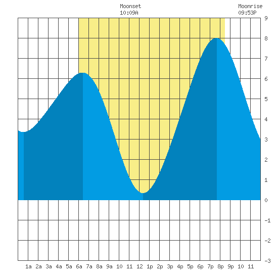 Fort Ebey tide chart for Tuesday, August 12, 2025
