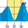 Fort Ebey tide chart for Tuesday, August 12, 2025