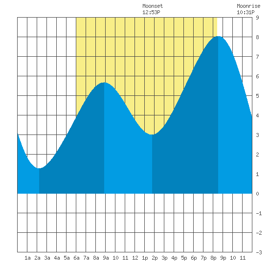 Fort Ebey tide chart for Thursday, August 14, 2025