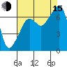 Fort Ebey tide chart for Friday, August 15, 2025