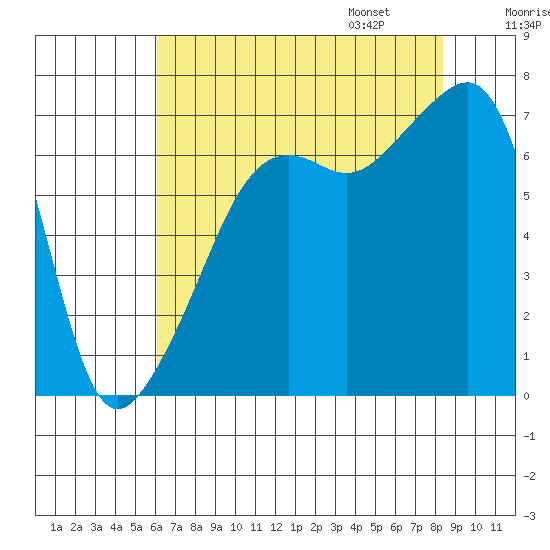 Fort Ebey tide chart for Saturday, August 16, 2025