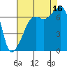 Fort Ebey tide chart for Saturday, August 16, 2025