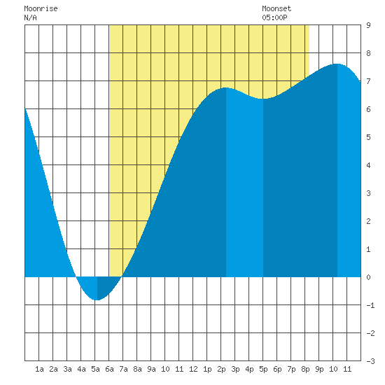 Fort Ebey tide chart for Sunday, August 17, 2025