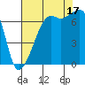 Fort Ebey tide chart for Sunday, August 17, 2025