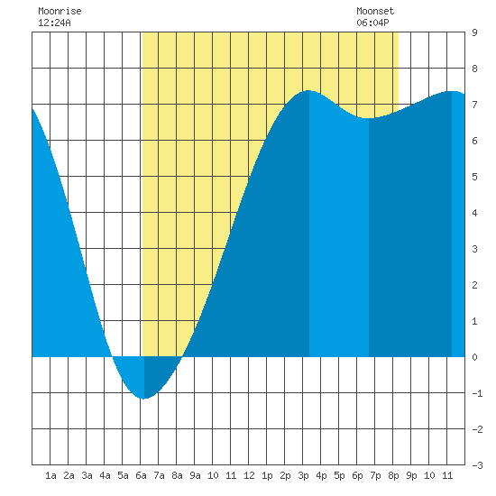 Fort Ebey tide chart for Monday, August 18, 2025