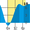 Fort Ebey tide chart for Monday, August 18, 2025