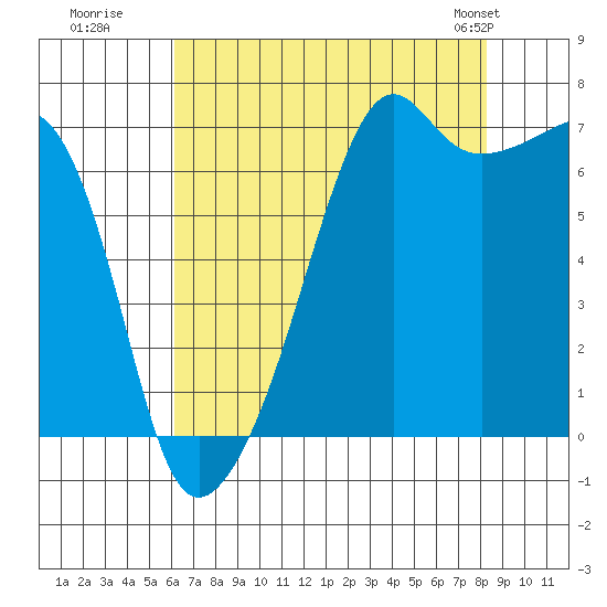 Fort Ebey tide chart for Tuesday, August 19, 2025