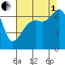 Fort Ebey tide chart for Friday, August 1, 2025