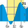 Fort Ebey tide chart for Thursday, August 21, 2025