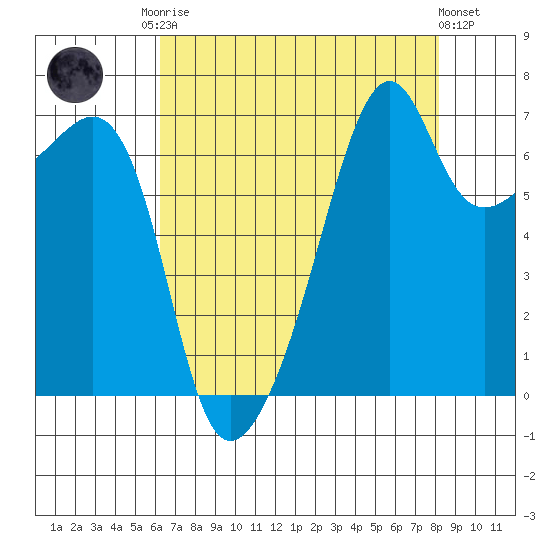 Fort Ebey tide chart for Friday, August 22, 2025