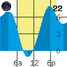 Fort Ebey tide chart for Friday, August 22, 2025