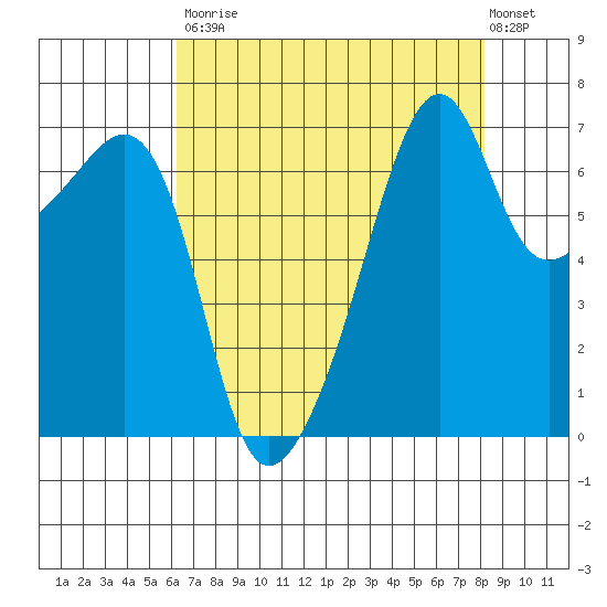 Fort Ebey tide chart for Saturday, August 23, 2025