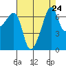 Fort Ebey tide chart for Sunday, August 24, 2025