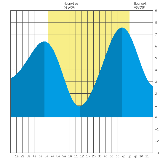 Fort Ebey tide chart for Monday, August 25, 2025