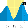 Fort Ebey tide chart for Monday, August 25, 2025