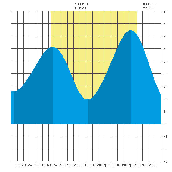 Fort Ebey tide chart for Tuesday, August 26, 2025