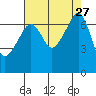 Fort Ebey tide chart for Wednesday, August 27, 2025
