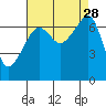 Fort Ebey tide chart for Thursday, August 28, 2025