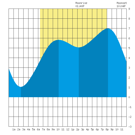 Fort Ebey tide chart for Friday, August 29, 2025