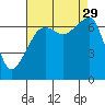 Fort Ebey tide chart for Friday, August 29, 2025