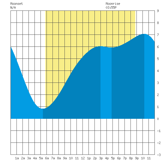 Fort Ebey tide chart for Saturday, August 2, 2025
