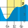 Fort Ebey tide chart for Saturday, August 2, 2025