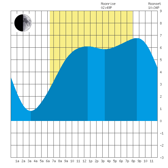 Fort Ebey tide chart for Saturday, August 30, 2025