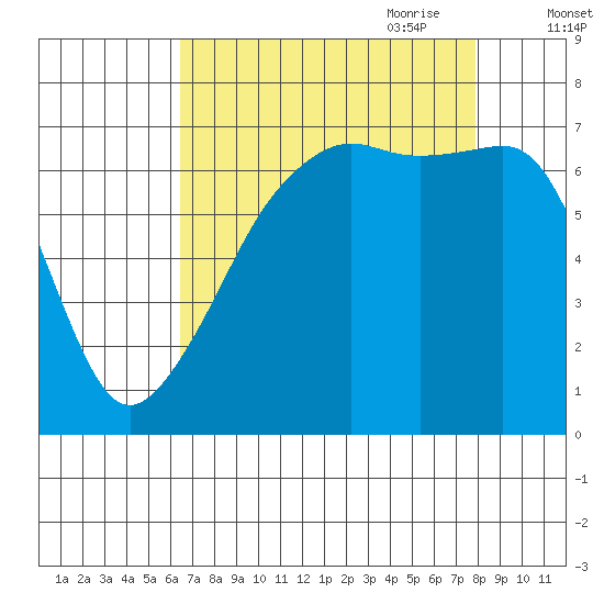 Fort Ebey tide chart for Sunday, August 31, 2025