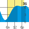 Fort Ebey tide chart for Sunday, August 31, 2025