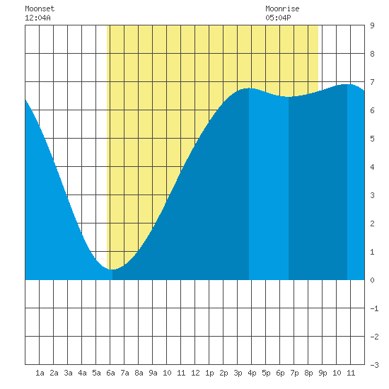 Fort Ebey tide chart for Sunday, August 3, 2025
