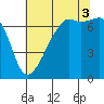 Fort Ebey tide chart for Sunday, August 3, 2025