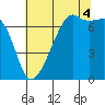 Fort Ebey tide chart for Monday, August 4, 2025
