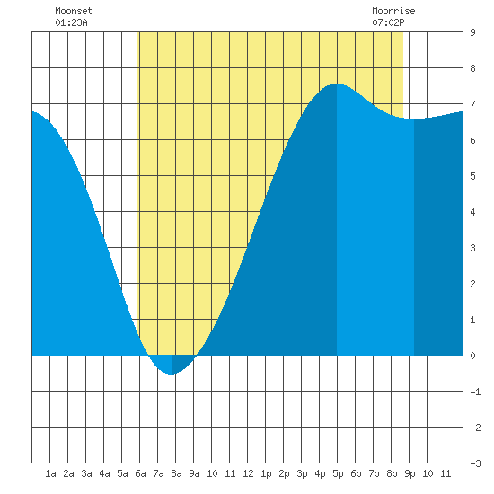 Fort Ebey tide chart for Tuesday, August 5, 2025