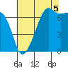 Fort Ebey tide chart for Tuesday, August 5, 2025