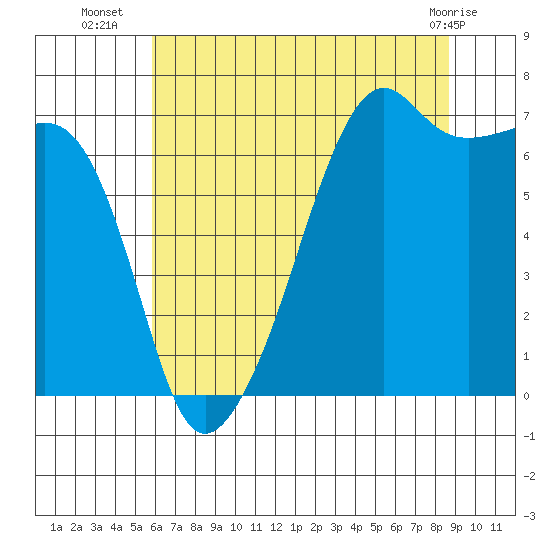 Fort Ebey tide chart for Wednesday, August 6, 2025