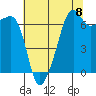 Fort Ebey tide chart for Friday, August 8, 2025
